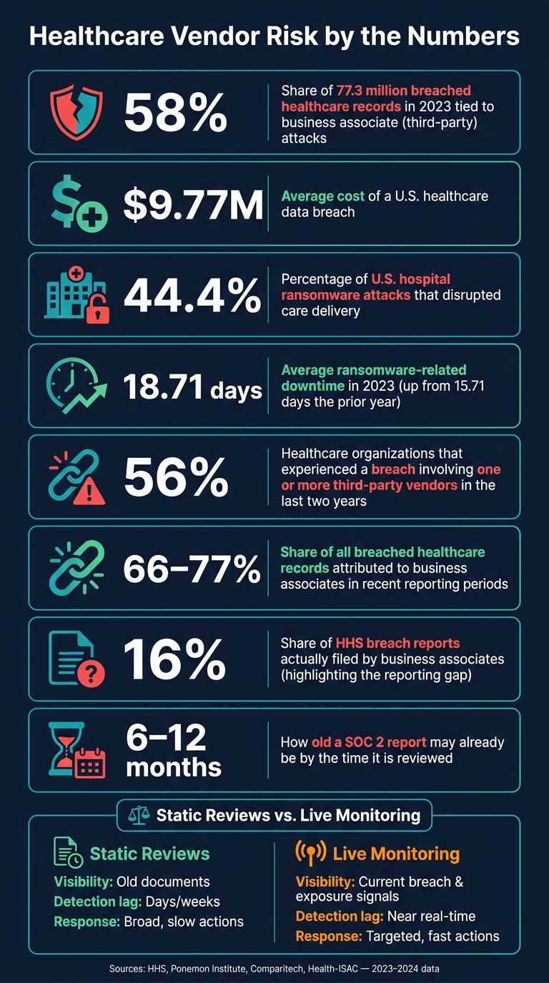 Healthcare Vendor Risk by the Numbers: Why Real-Time Monitoring Matters