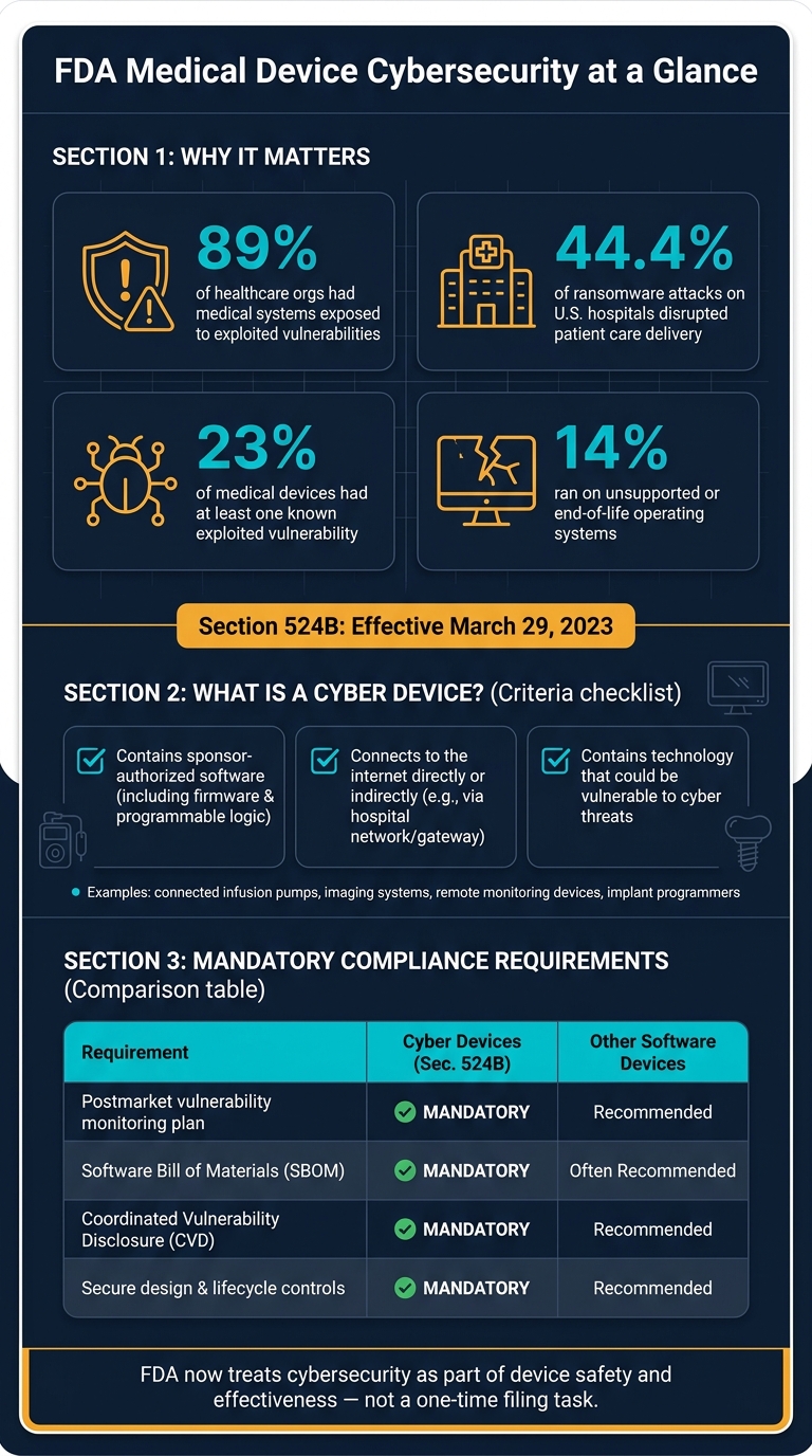 FDA Medical Device Cybersecurity: Key Stats & Compliance Requirements (2023)