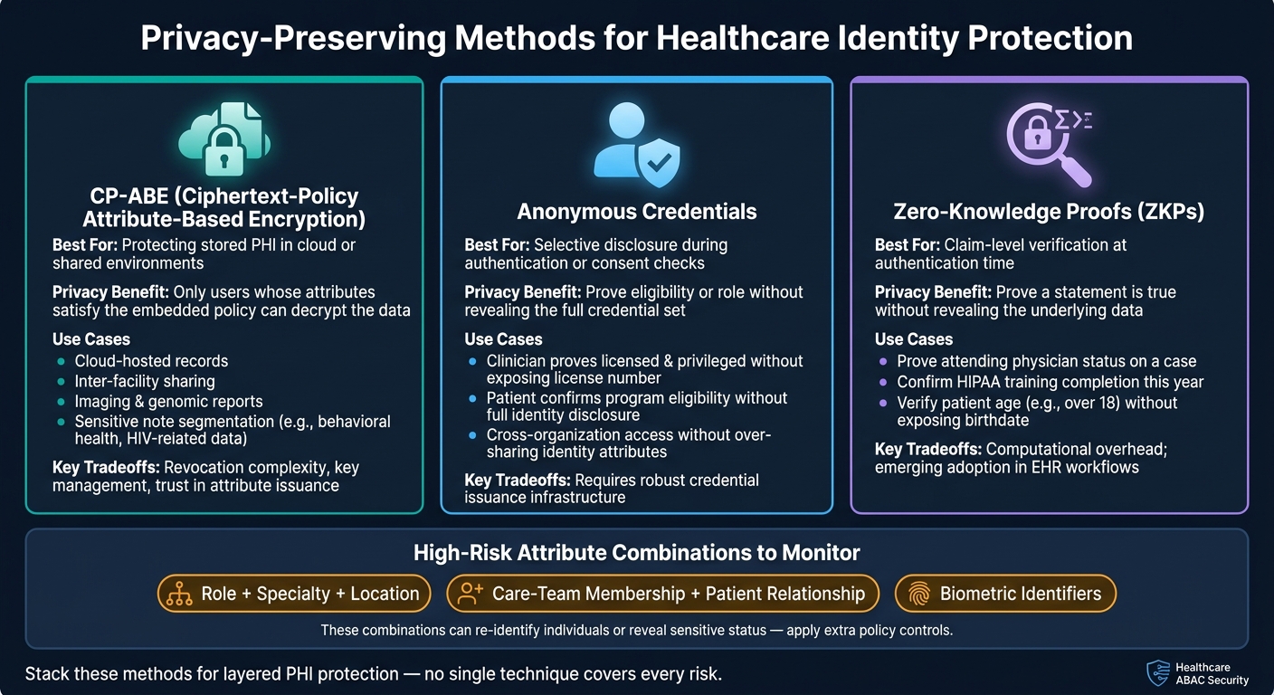 Privacy-Preserving Methods for Healthcare Identity: CP-ABE vs Anonymous Credentials vs Zero-Knowledge Proofs