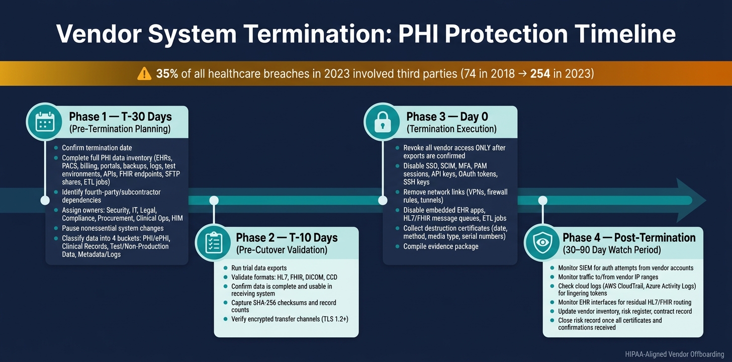 Vendor Termination Data Protection Timeline: T-30 to Post-Exit