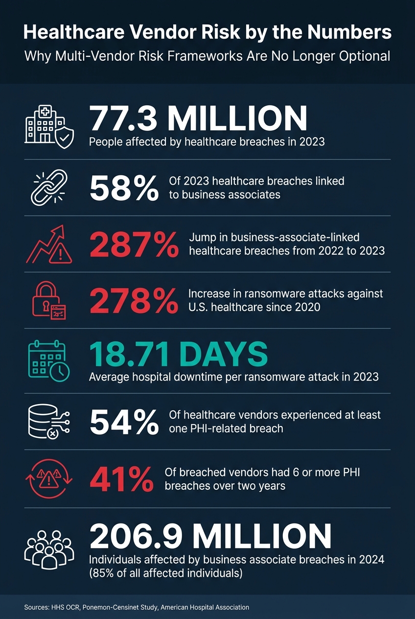Healthcare Vendor Risk by the Numbers: 2023–2024 Breach & Ransomware Statistics