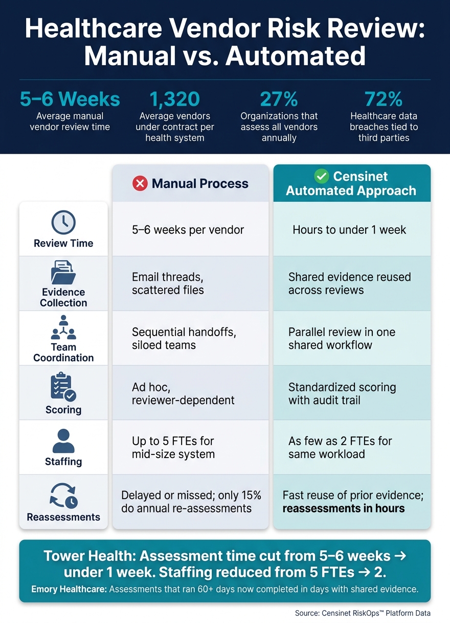 Manual vs. Automated Healthcare Vendor Review: Key Stats & Workflow