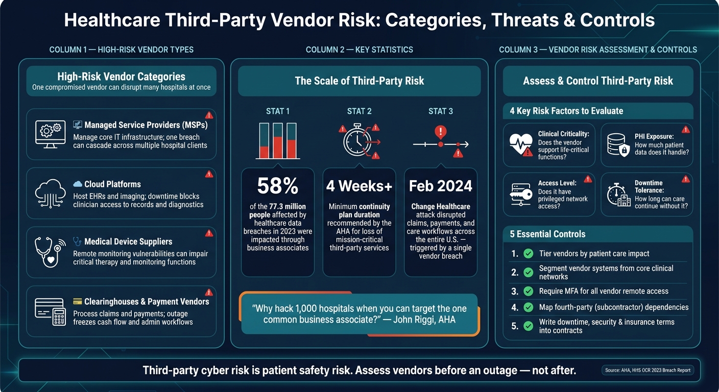 Healthcare Third-Party Vendor Risk: High-Risk Categories & Key Controls