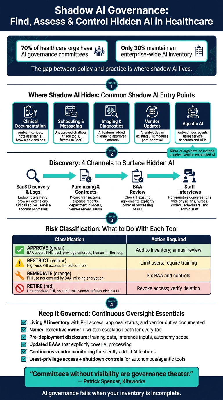 Shadow AI Governance: Find, Assess & Control Hidden AI in Healthcare