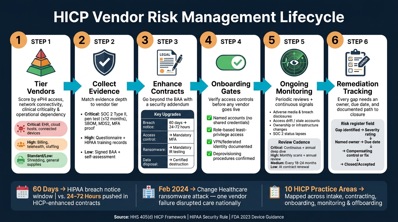 HICP Vendor Risk Management Lifecycle: 6-Step Framework