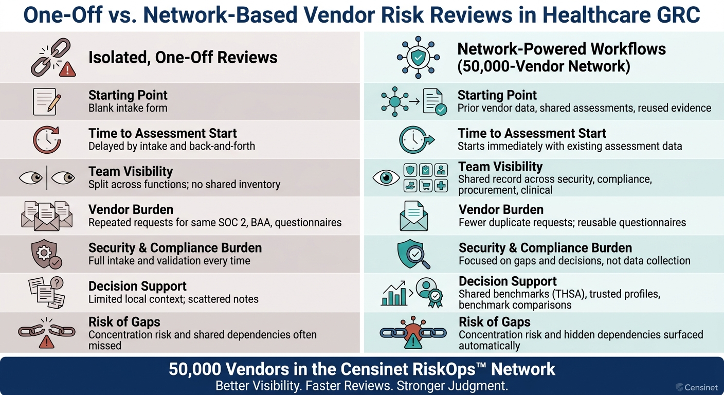 One-Off vs. Network-Based Vendor Risk Reviews in Healthcare GRC