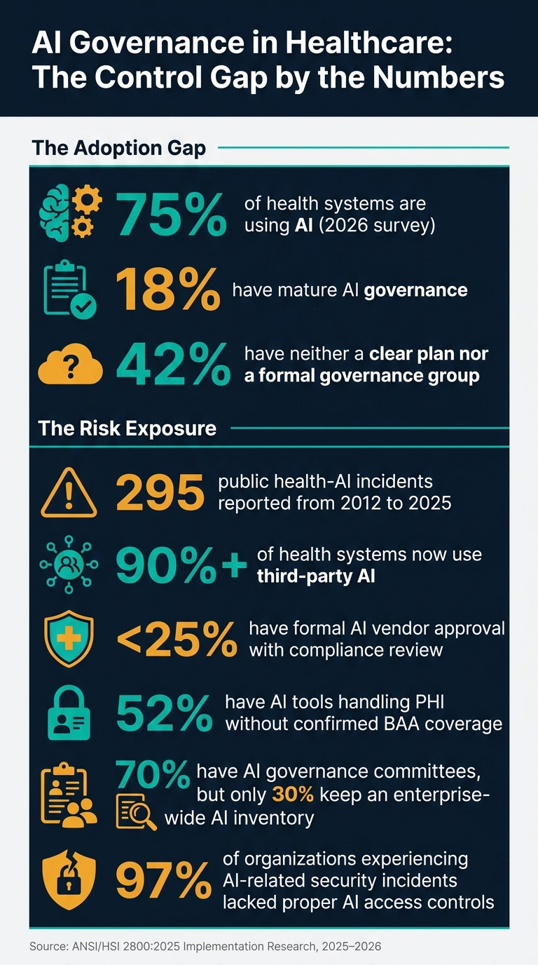 AI Governance in Healthcare: The Control Gap by the Numbers