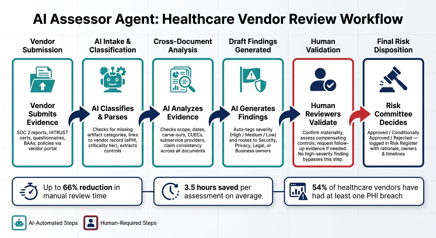 How an AI Assessor Agent Reviews Healthcare Vendor Evidence