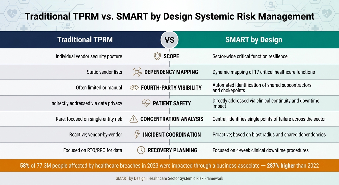 Traditional TPRM vs. SMART by Design: Healthcare Systemic Risk Management