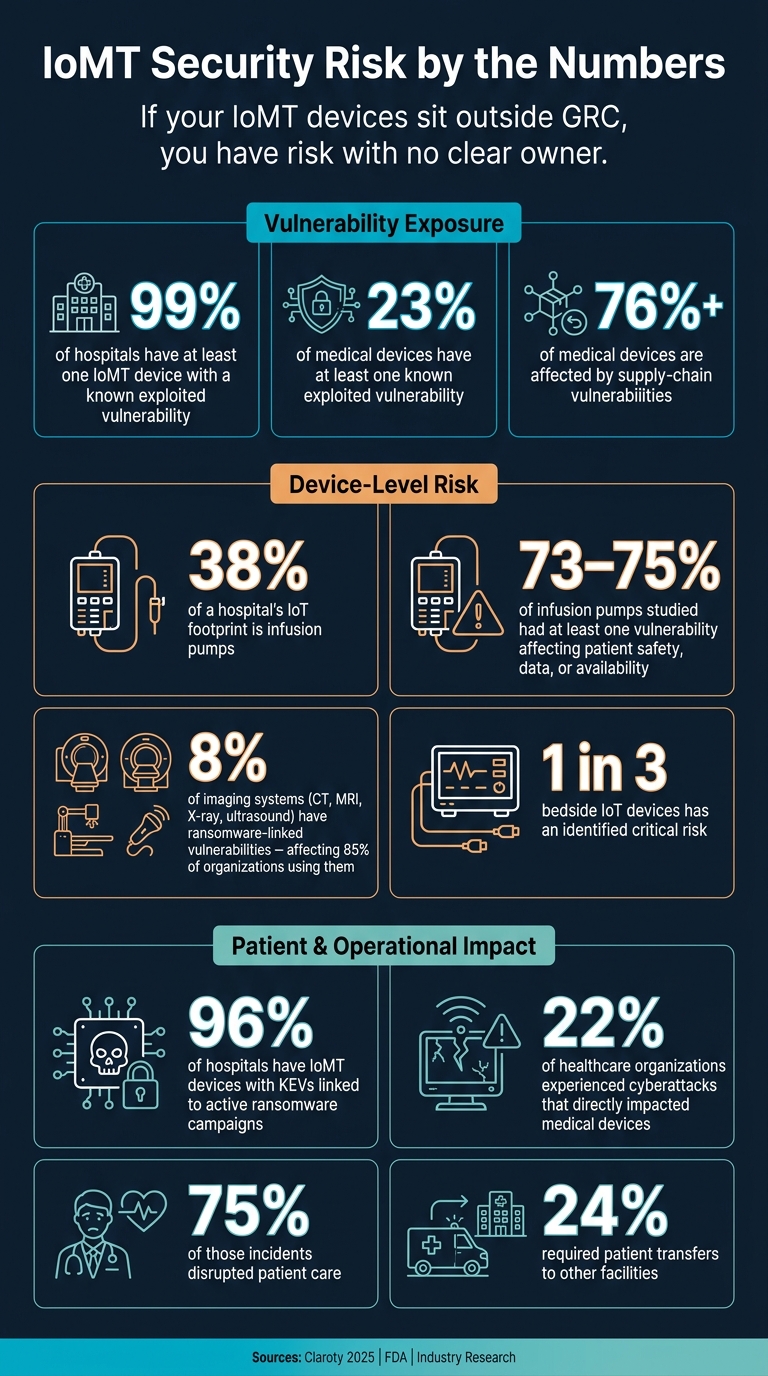 IoMT Security Risk by the Numbers: Why Medical Devices Belong in GRC