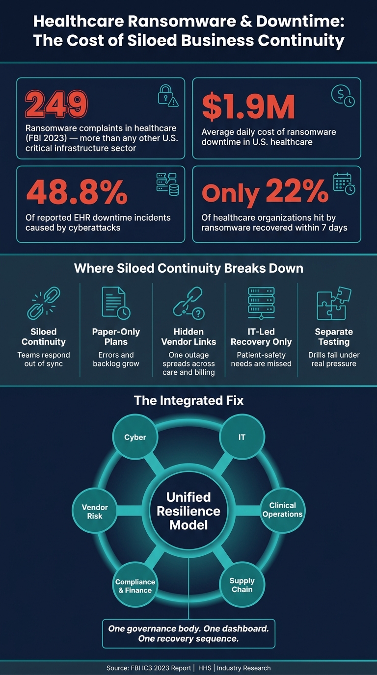 Healthcare Ransomware & Downtime: The Cost of Siloed Business Continuity