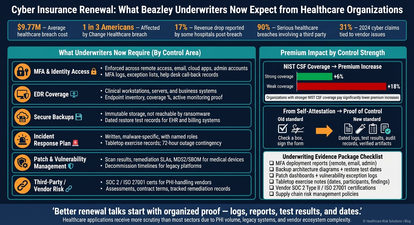 Cyber Insurance Renewal: What Beazley Underwriters Now Expect from Healthcare Organizations