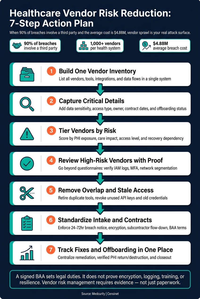 Healthcare Vendor Risk Reduction: 7-Step Action Plan