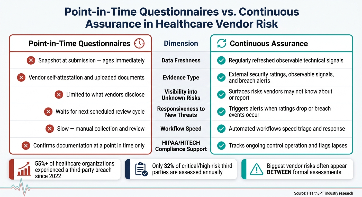 Point-in-Time Questionnaires vs. Continuous Assurance in Healthcare Vendor Risk