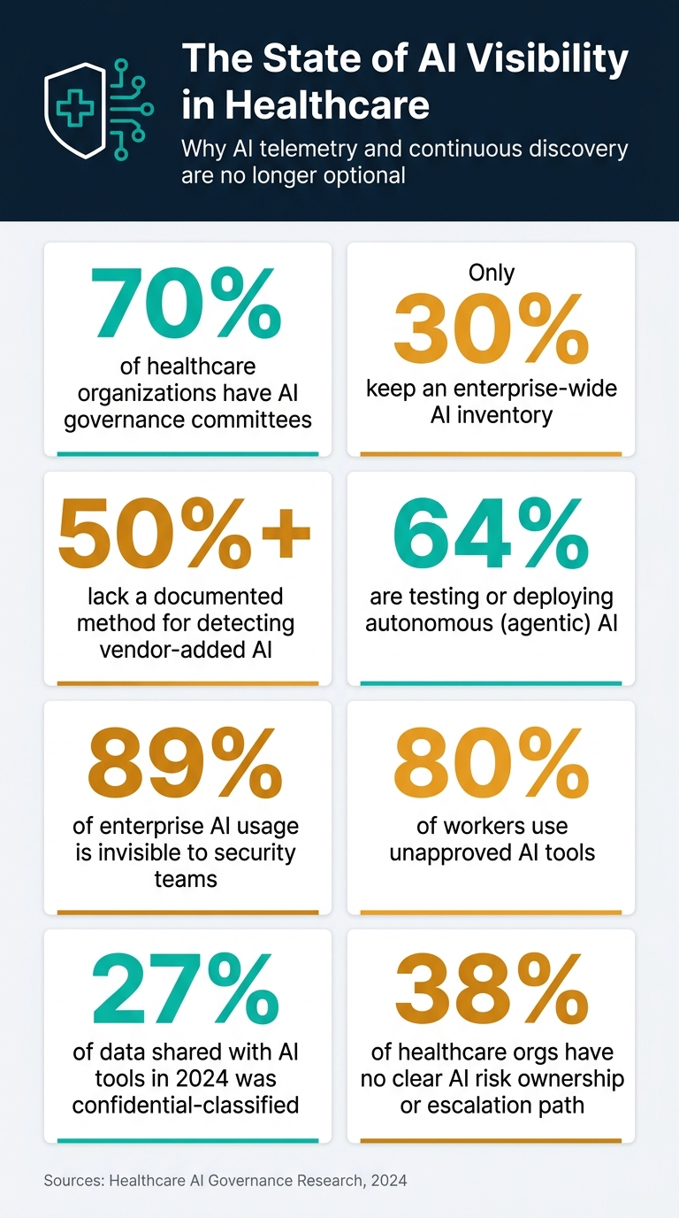 AI Telemetry in Healthcare: Key Stats Every Compliance Team Must Know