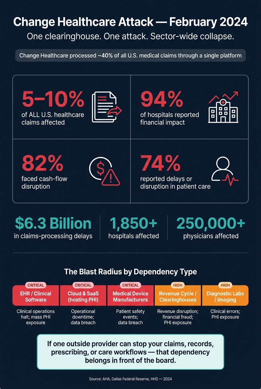 Change Healthcare Attack 2024: The True Scale of Concentration Risk in U.S. Healthcare