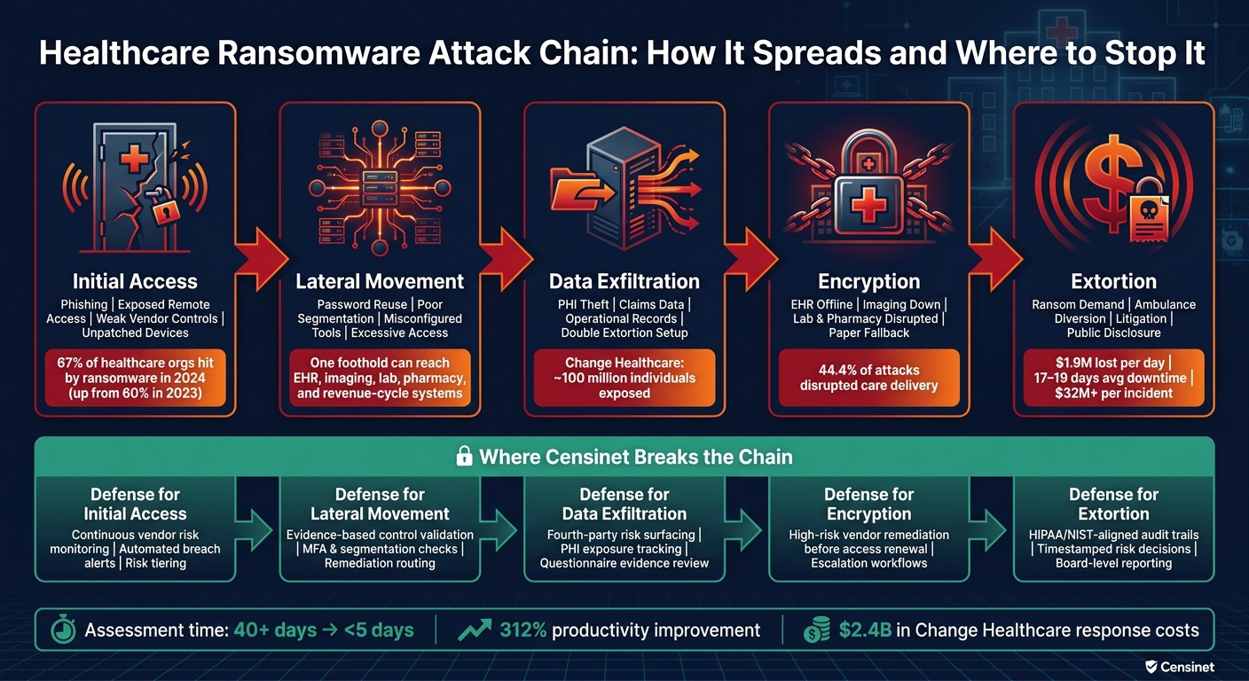 Healthcare Ransomware Attack Chain: How It Spreads and Where to Stop It