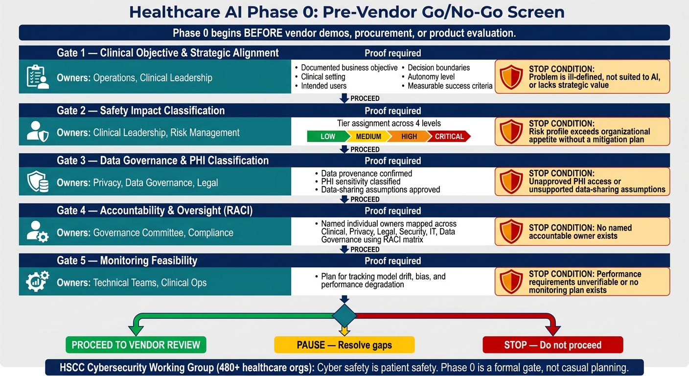 Healthcare AI Phase 0 Go/No-Go Framework: Pre-Vendor Risk Gate