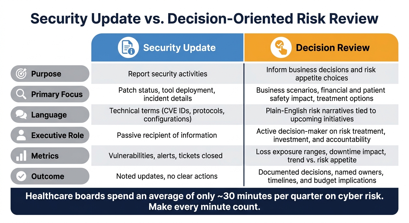 Security Update vs. Decision Review: CISO-to-CEO Communication Framework