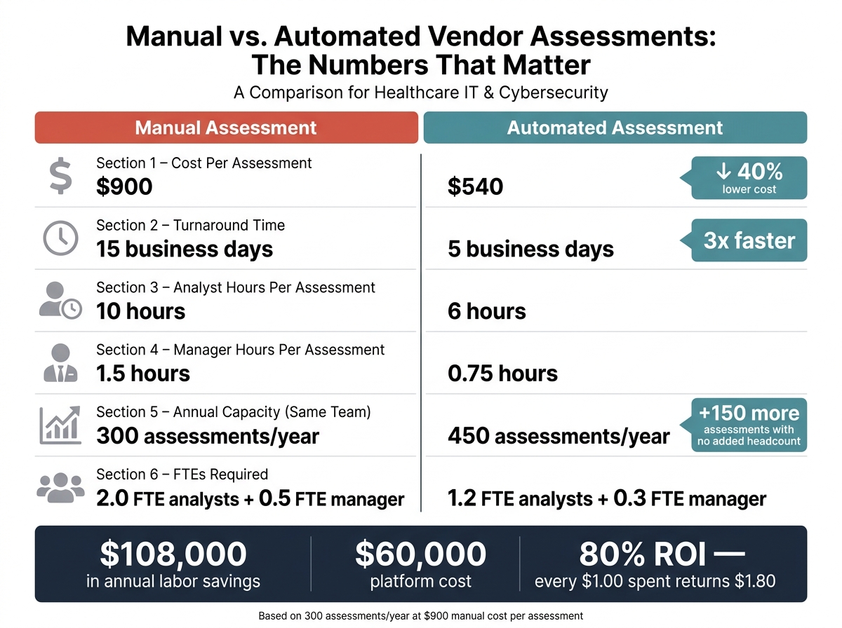 Manual vs. Automated Vendor Assessments: Cost, Time & Capacity
