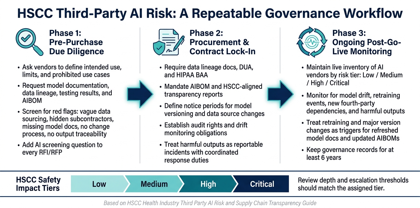 HSCC AI Vendor Risk Review: 3-Phase Governance Workflow