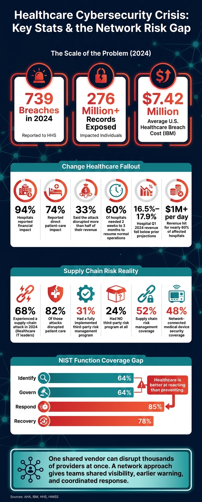 Healthcare Cybersecurity Crisis: Key Stats & the Network Risk Gap