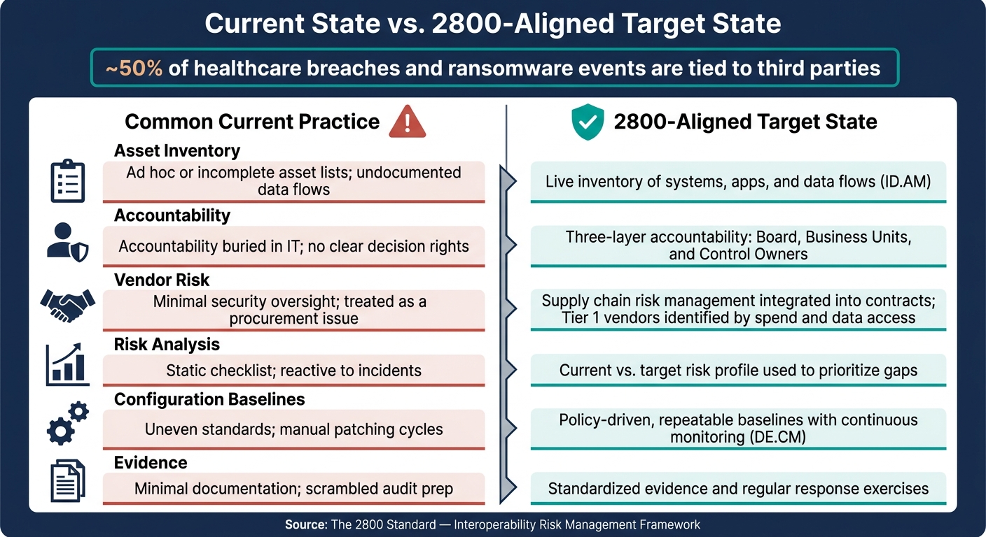 Current State vs. 2800-Aligned Target State: Interoperability Risk Management