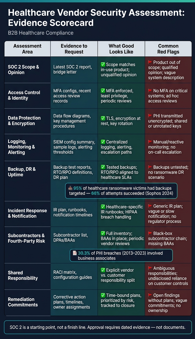SOC 2 Vendor Assessment: Evidence Checklist for Healthcare PHI Risk