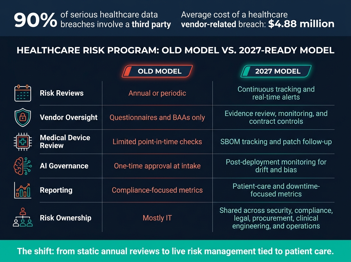 Healthcare Risk Program: Old Model vs. 2027-Ready Model