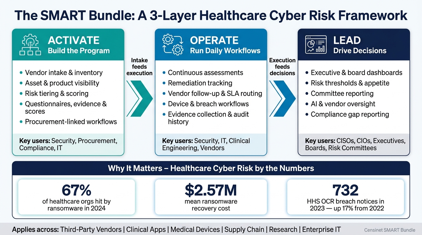 SMART Bundle: Activate, Operate, Lead – Healthcare Cyber Risk Framework