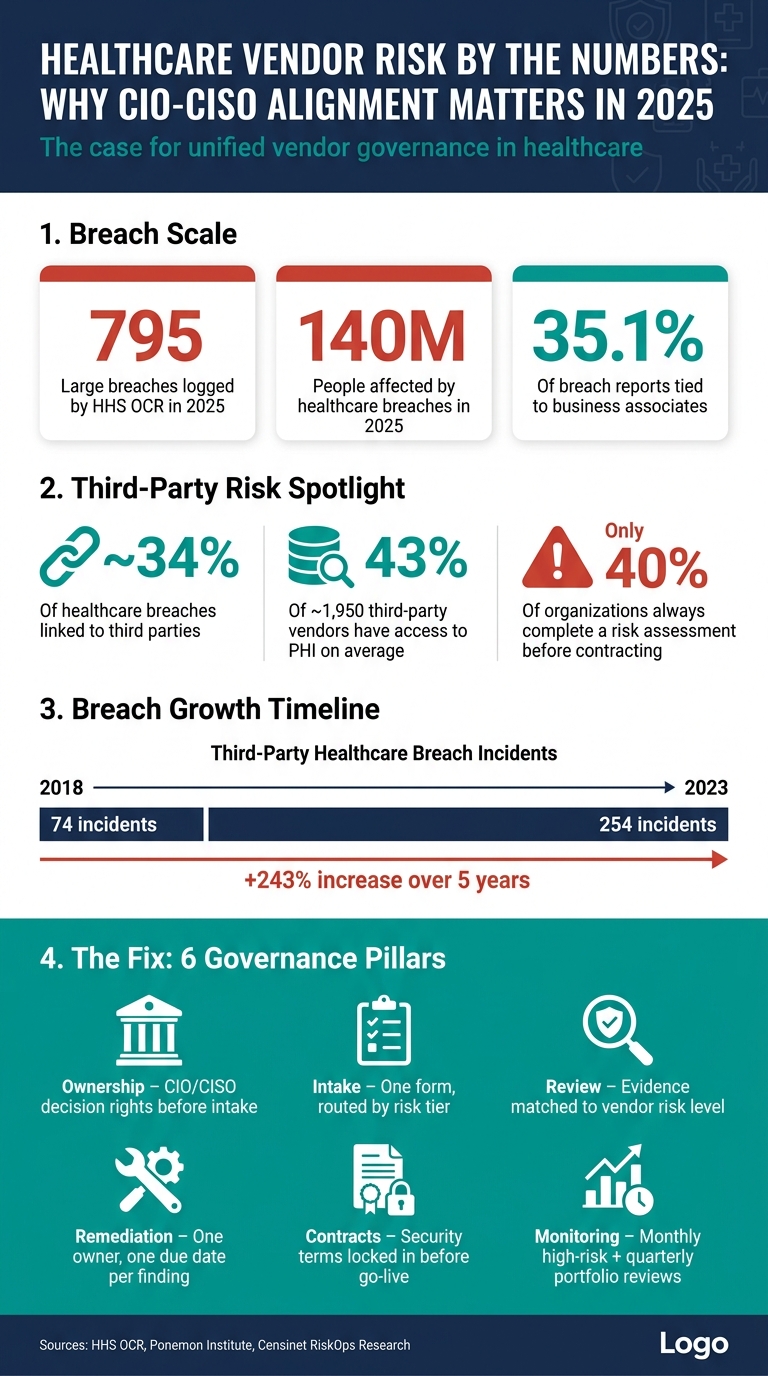 Healthcare Vendor Risk by the Numbers: Why CIO-CISO Alignment Matters in 2025