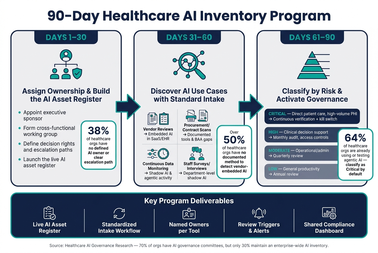90-Day Healthcare AI Inventory Program: Build, Discover, Govern