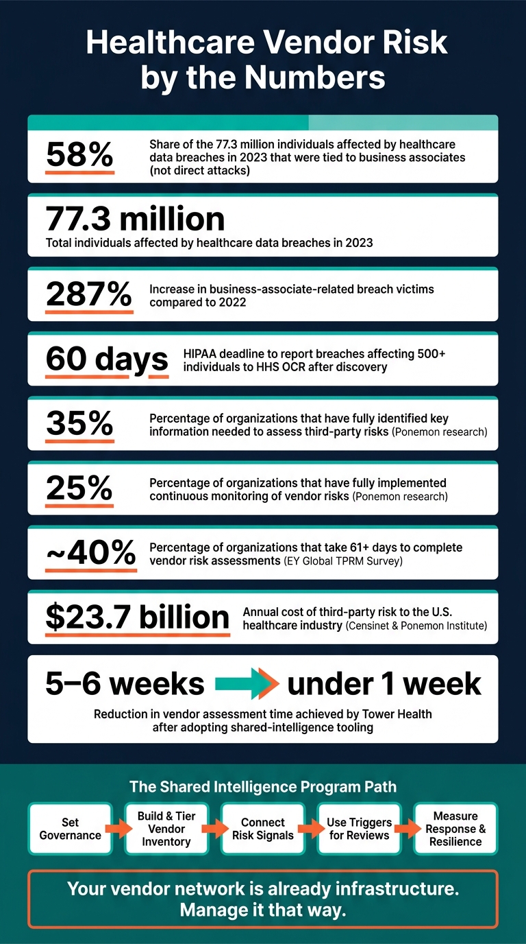 Healthcare Vendor Risk by the Numbers: Why Shared Intelligence Is Critical