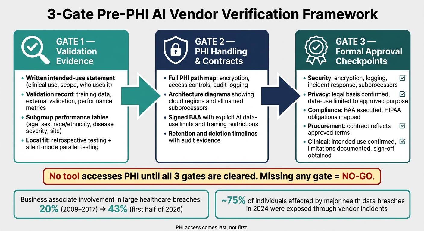 3-Gate Pre-PHI AI Vendor Verification Framework for Healthcare