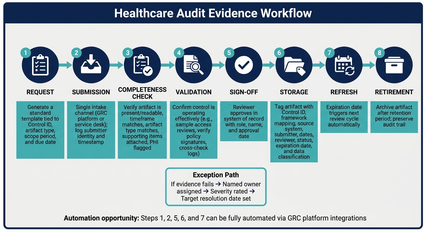 Healthcare Audit Evidence Workflow: 8-Step Repeatable Process