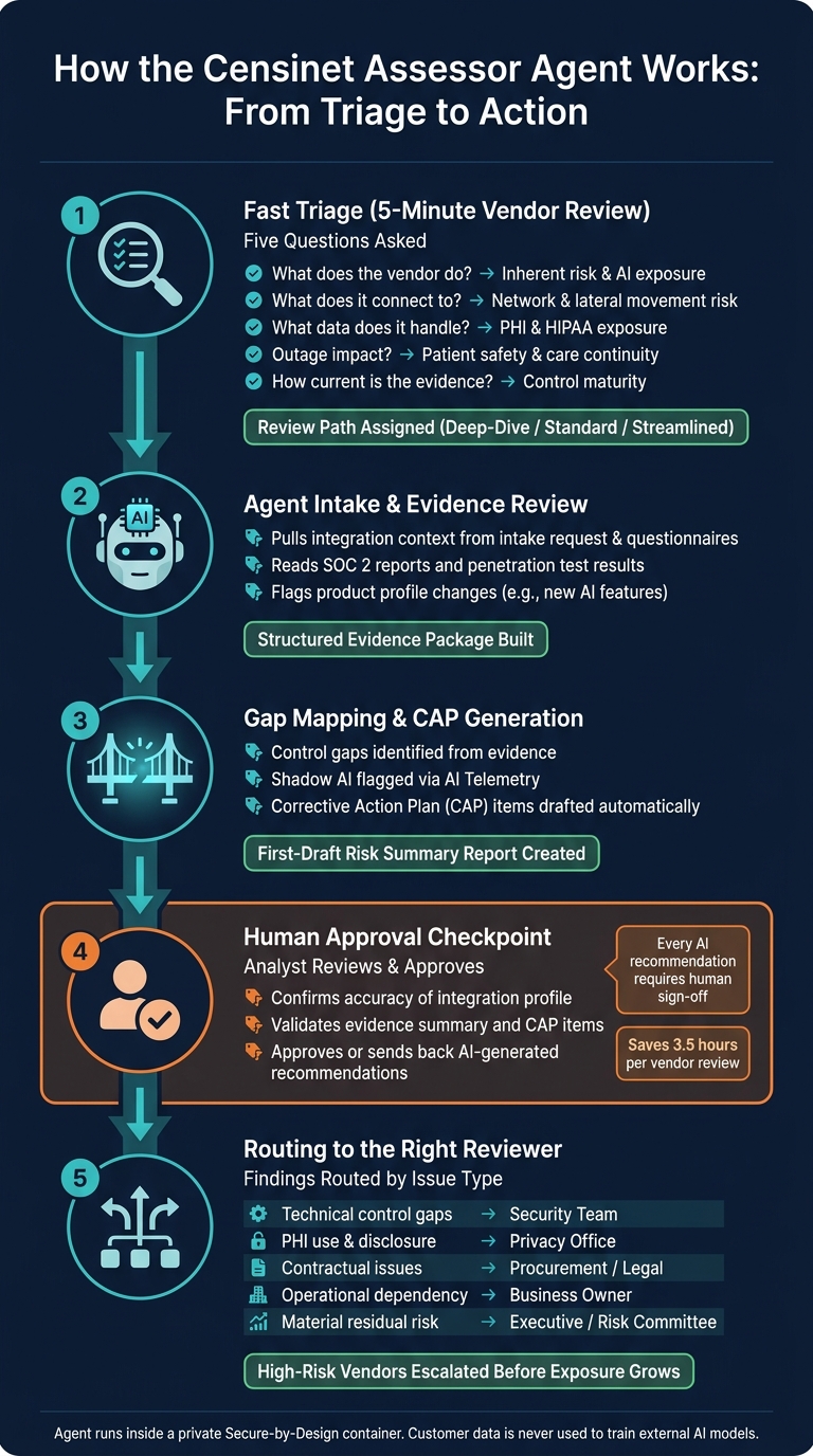 Censinet 5-Minute Vendor Risk Triage: From Intake to Action