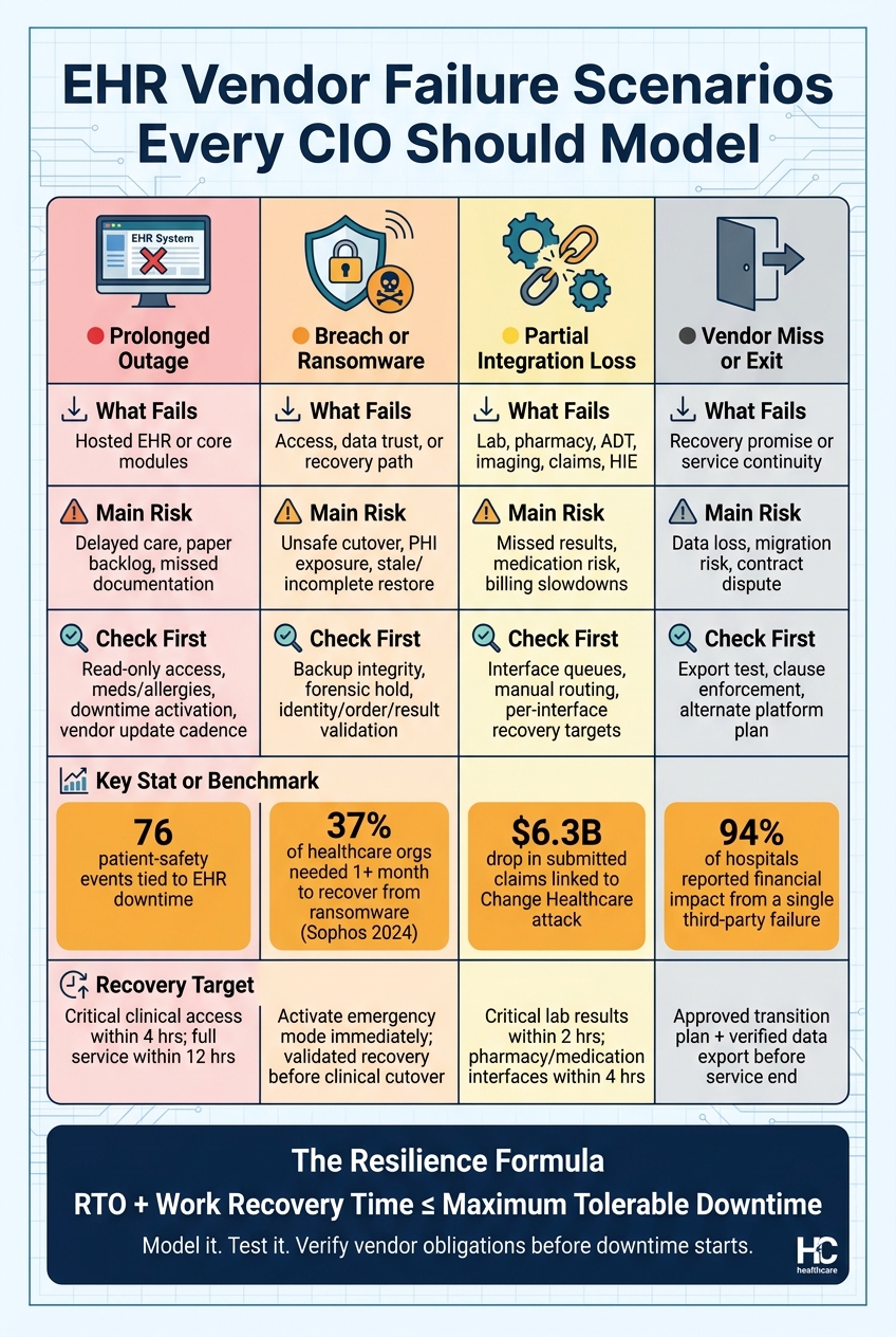 EHR Vendor Failure Scenarios: What Breaks, What's at Risk, and How to Respond
