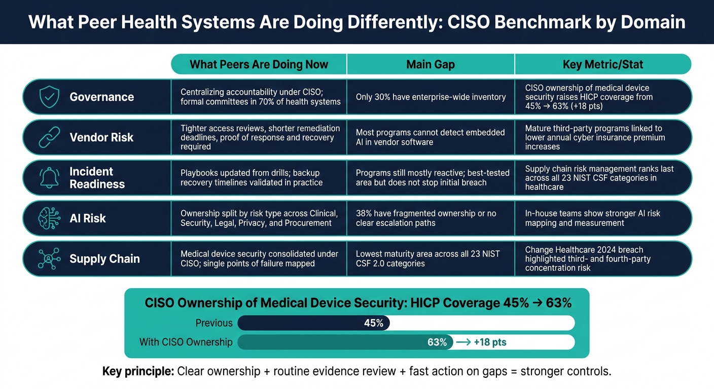 Healthcare CISO Benchmark: Peer Program Gaps vs. Best Practices by Domain