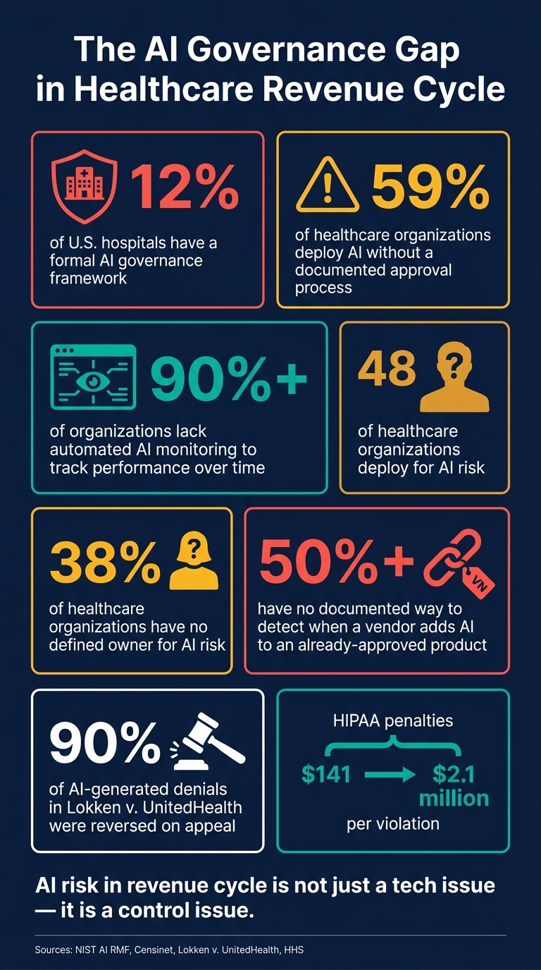 AI Governance Gap in Healthcare Revenue Cycle: Key Stats