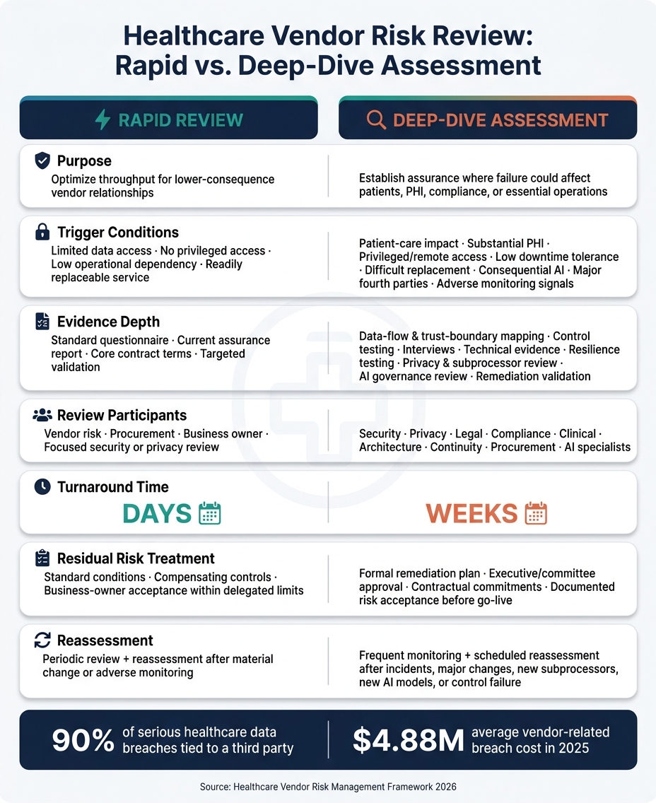 Healthcare Vendor Risk Review: Rapid vs. Deep-Dive Assessment Guide