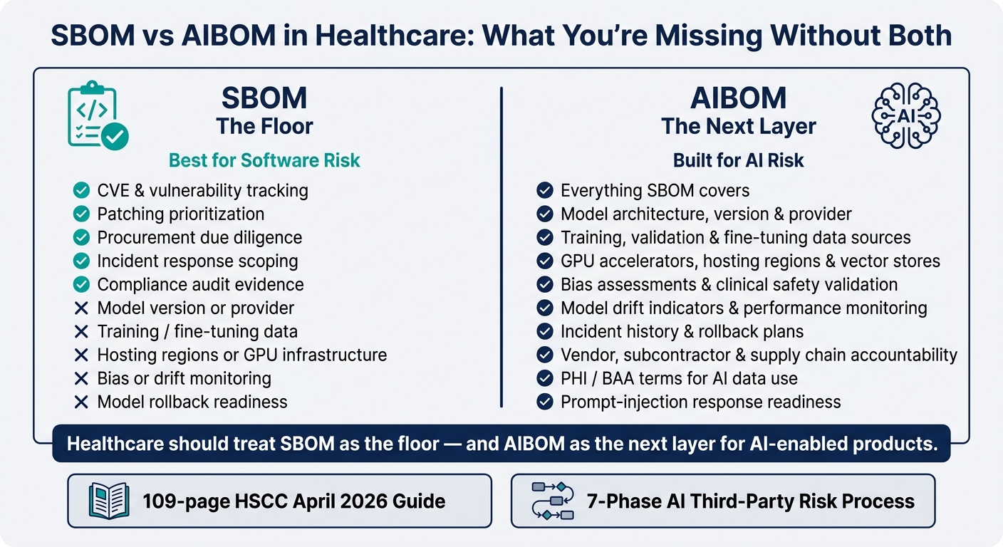 SBOM vs AIBOM: What Healthcare AI Risk Management Actually Requires