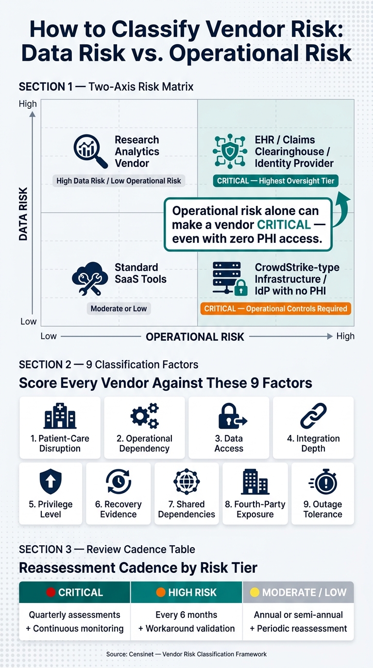 Critical Vendor Classification: Data Risk vs. Operational Risk Framework