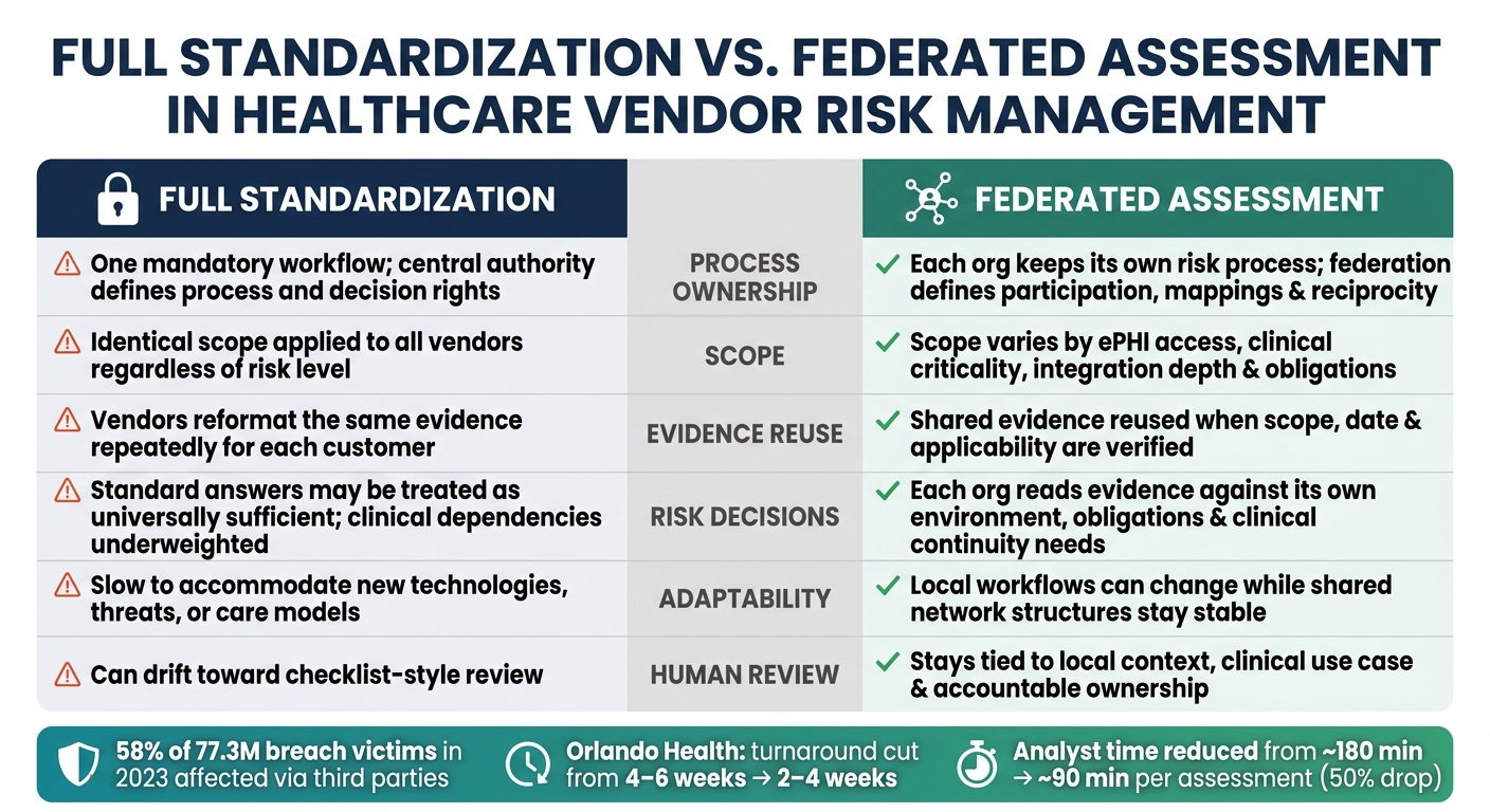 Full Standardization vs. Federated Assessment: Healthcare Vendor Risk Management Compared