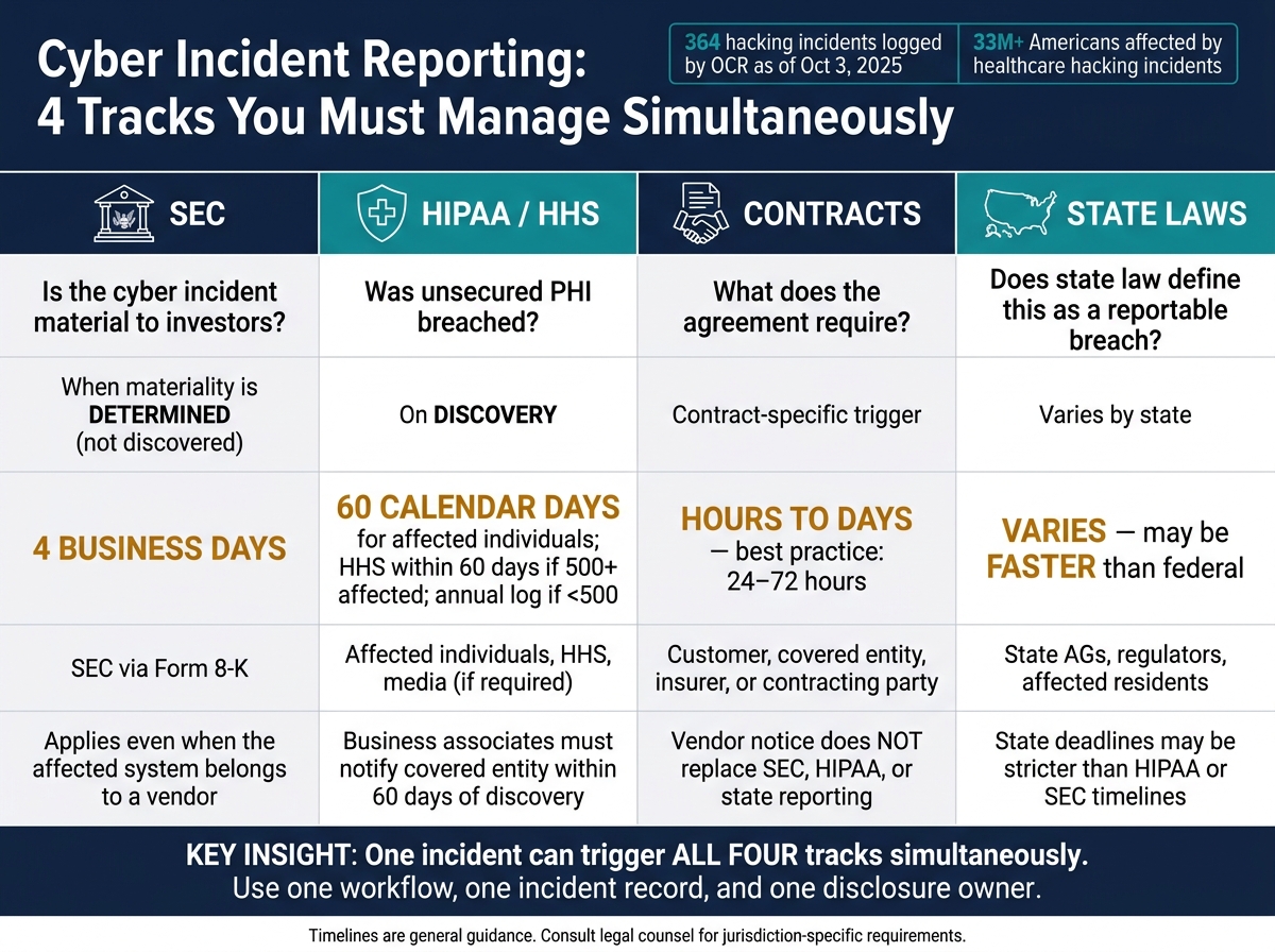 SEC vs. HIPAA vs. State vs. Contract: Cyber Incident Reporting Requirements