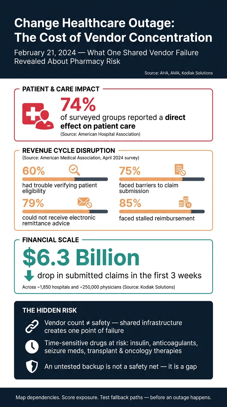 Change Healthcare Outage: By the Numbers  -  Pharmacy Vendor Concentration Risk