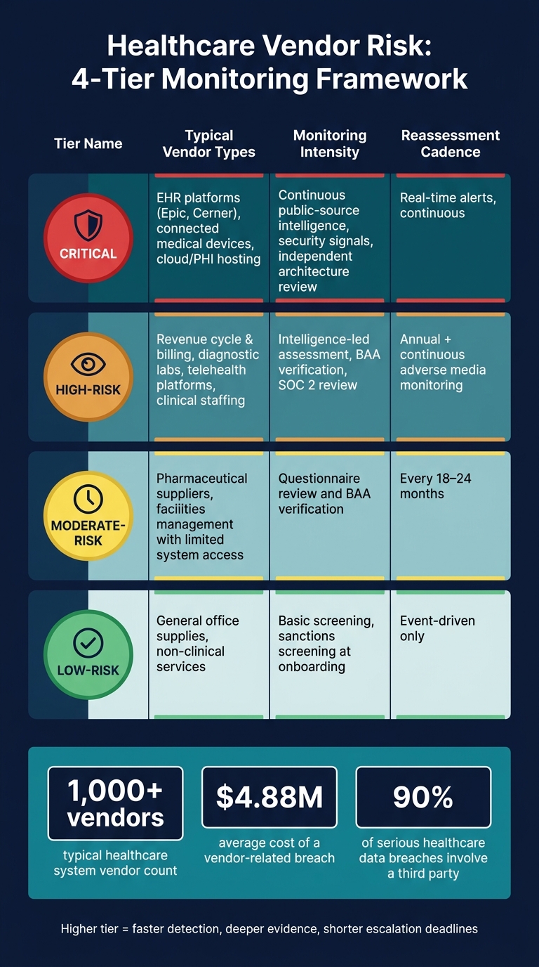 Healthcare Vendor Risk: 4-Tier Monitoring Framework