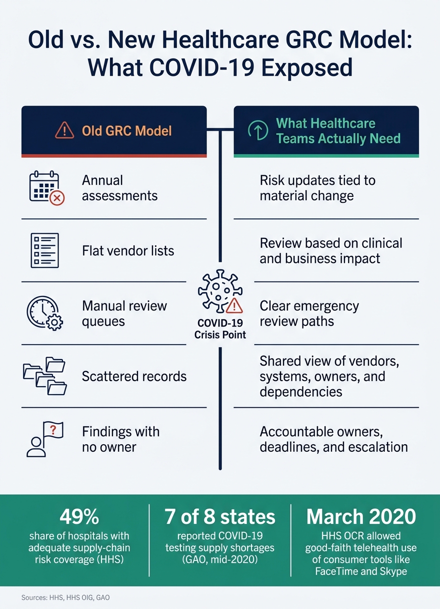 Old vs. New Healthcare GRC Model: What COVID-19 Exposed