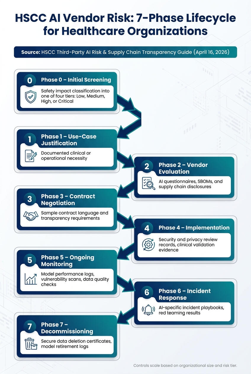 HSCC AI Vendor Risk: 7-Phase Lifecycle for Healthcare Organizations