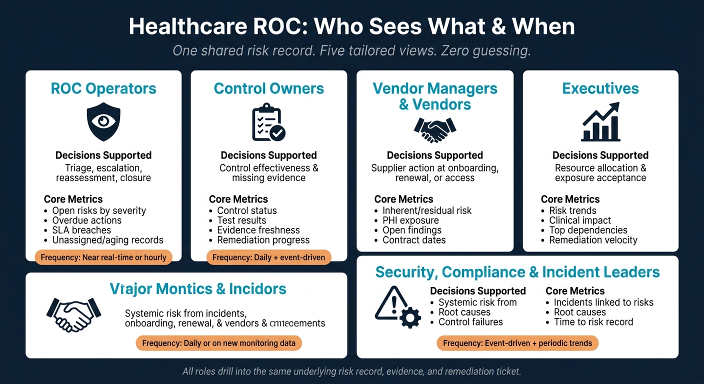 Healthcare Risk Operations Center: Dashboard Views by Role