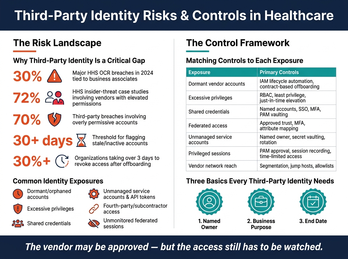 Third-Party Identity Risks in Healthcare: Key Stats & Controls